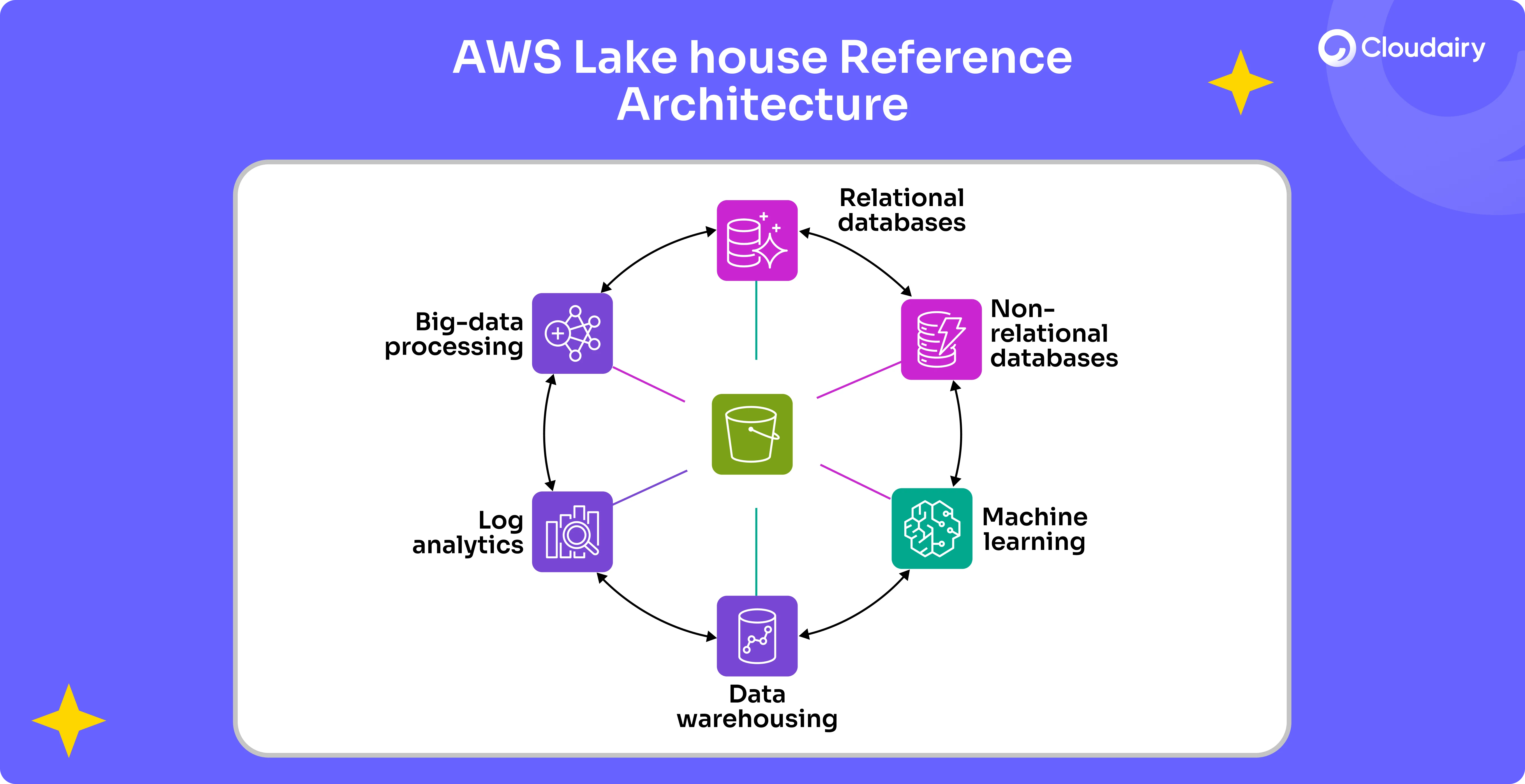 Building a Robust AWS LakeHouse Architecture with Cloudairy Cloudchart